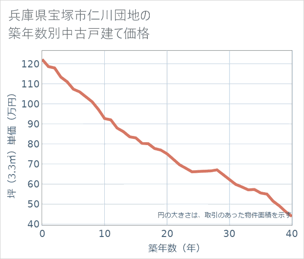 兵庫県宝塚市仁川団地の築年数別の中古戸建て坪単価