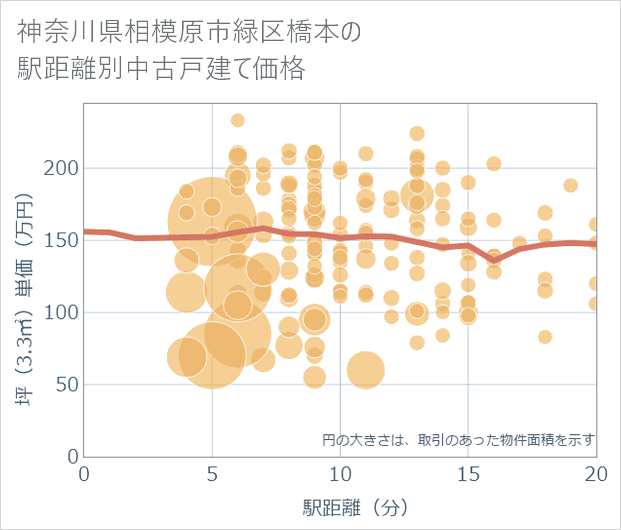 神奈川県相模原市緑区橋本の徒歩距離別の中古戸建て坪単価