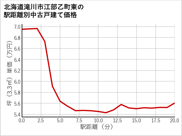 北海道滝川市江部乙町東の徒歩距離別の中古戸建て坪単価