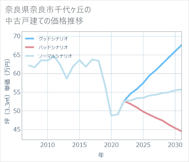 奈良県奈良市千代ケ丘の中古戸建て価格推移