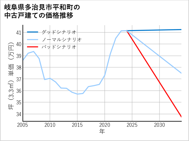 岐阜県多治見市平和町の中古戸建て価格推移
