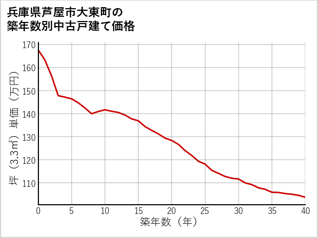 兵庫県芦屋市大東町の築年数別の中古戸建て坪単価