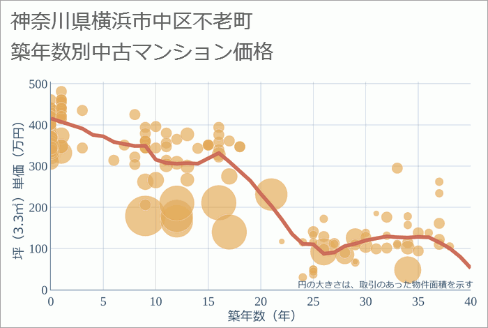 神奈川県横浜市中区不老町の築年数別の中古マンション坪単価