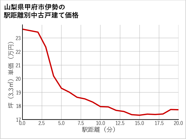 山梨県甲府市伊勢の徒歩距離別の中古戸建て坪単価