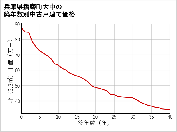 兵庫県播磨町大中の築年数別の中古戸建て坪単価