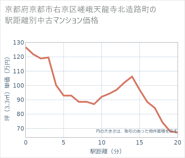 京都府京都市右京区嵯峨天龍寺北造路町の徒歩距離別の中古マンション坪単価