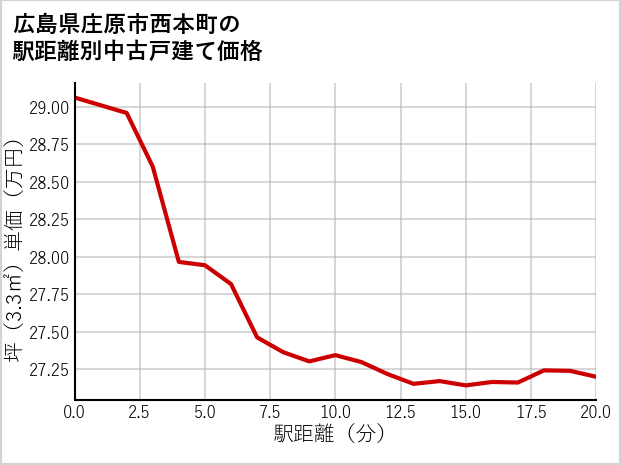 広島県庄原市西本町の徒歩距離別の中古戸建て坪単価