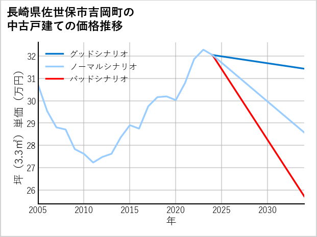 長崎県佐世保市吉岡町の中古戸建て価格推移