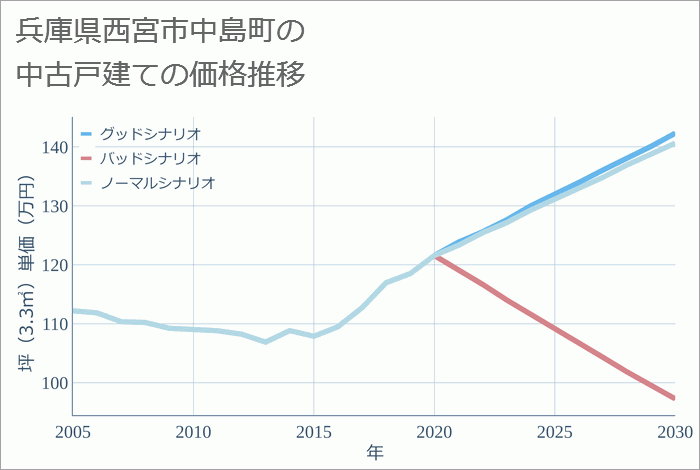 兵庫県西宮市中島町の中古戸建て価格推移