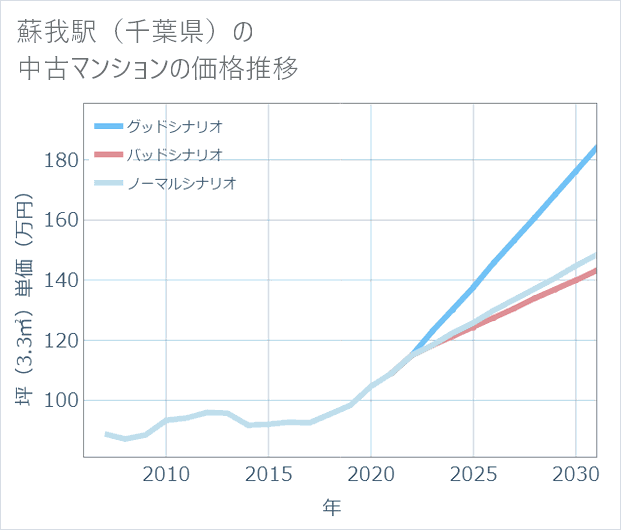 蘇我駅(千葉県)の中古マンション価格推移