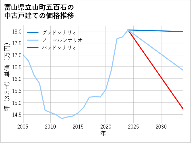 富山県立山町五百石の中古戸建て価格推移