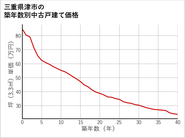 三重県津市の築年数別の中古戸建て坪単価