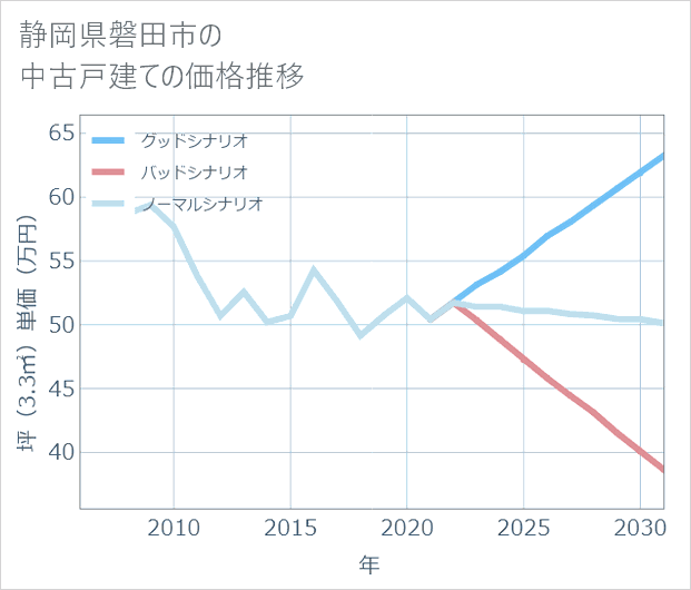 静岡県磐田市の中古戸建て価格推移