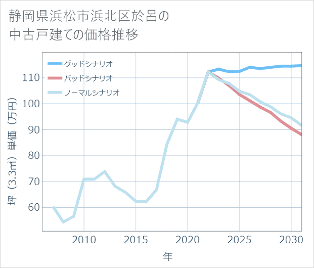 静岡県浜松市浜北区於呂の中古戸建て価格推移