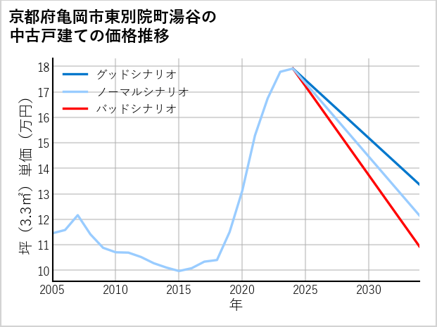 京都府亀岡市東別院町湯谷の中古戸建て価格推移