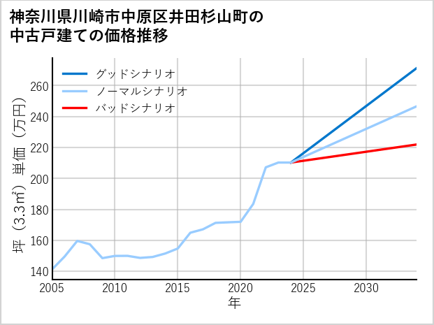 神奈川県川崎市中原区井田杉山町の中古戸建て価格推移