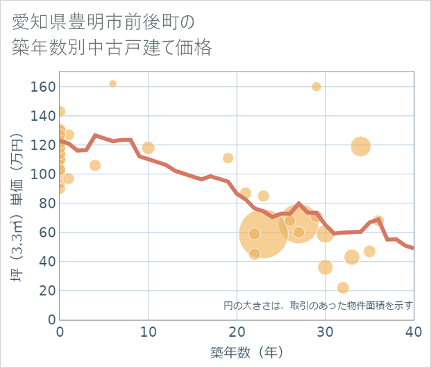 愛知県豊明市前後町の築年数別の中古戸建て坪単価
