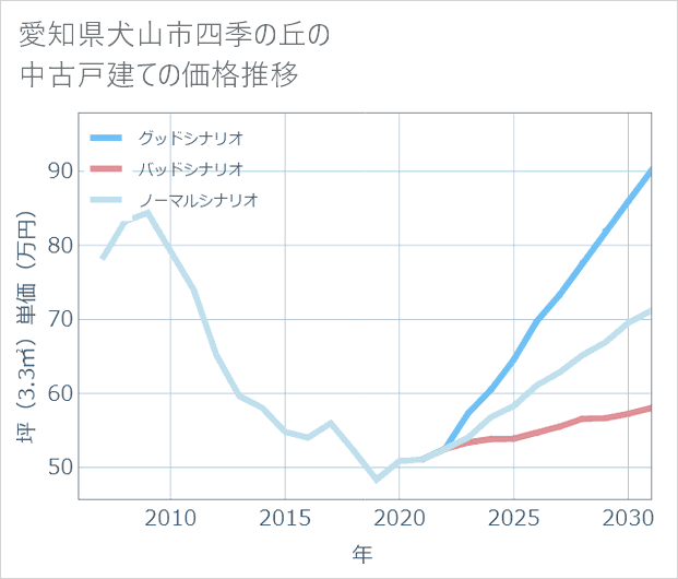 愛知県犬山市四季の丘の中古戸建て価格推移