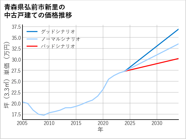 青森県弘前市新里の中古戸建て価格推移