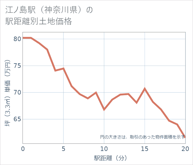 江ノ島駅(神奈川県)の徒歩距離別の土地坪単価