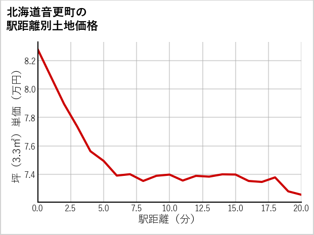 北海道音更町の徒歩距離別の土地坪単価