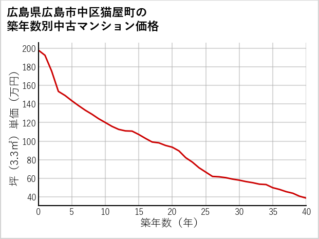 広島県広島市中区猫屋町の築年数別の中古マンション坪単価