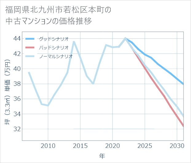 福岡県北九州市若松区本町の中古マンション価格推移