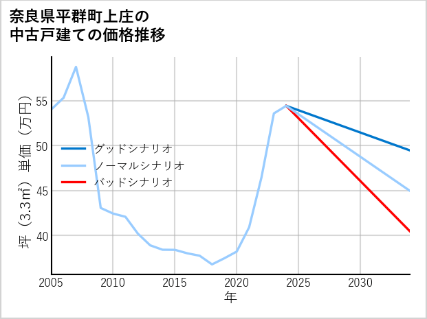 奈良県平群町上庄の中古戸建て価格推移