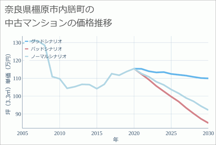 奈良県橿原市内膳町の中古マンション価格推移