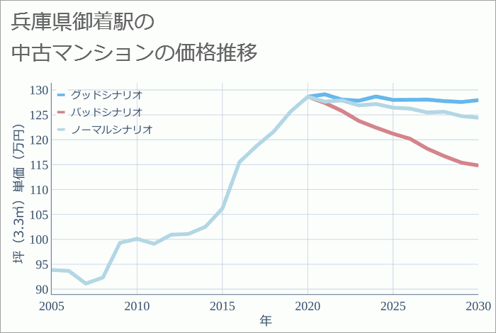 御着駅（兵庫県）の中古マンション価格推移