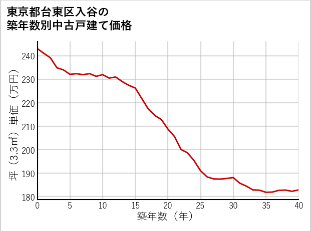 東京都台東区入谷の築年数別の中古戸建て坪単価