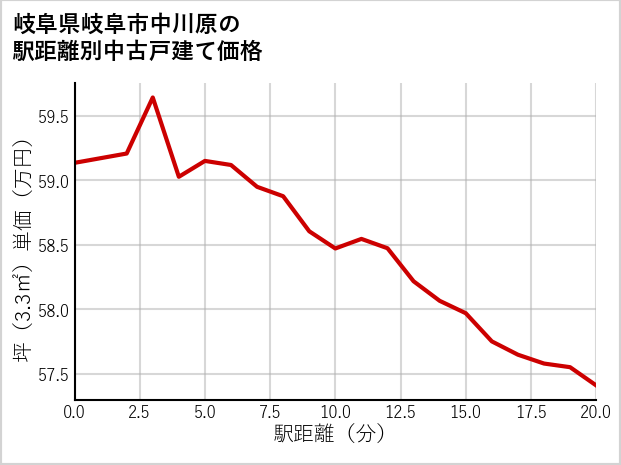 岐阜県岐阜市中川原の徒歩距離別の中古戸建て坪単価
