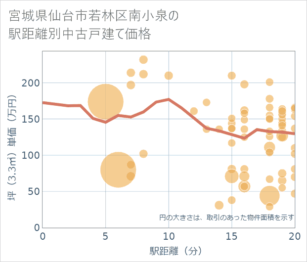 宮城県仙台市若林区南小泉の徒歩距離別の中古戸建て坪単価