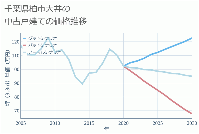 千葉県柏市大井の中古戸建て価格推移