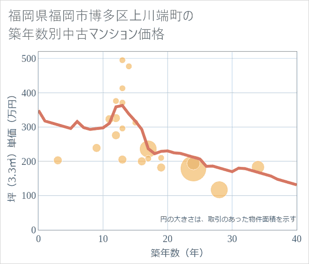 福岡県福岡市博多区上川端町の築年数別の中古マンション坪単価