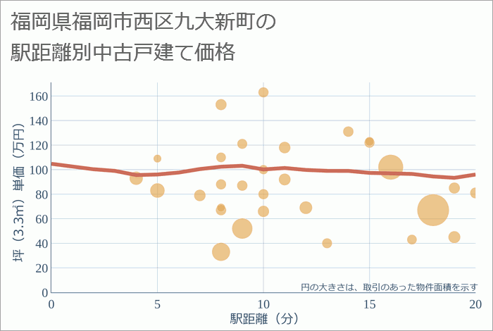 福岡県福岡市西区九大新町の徒歩距離別の中古戸建て坪単価