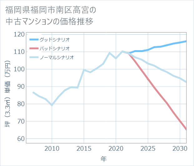 福岡県福岡市南区高宮の中古マンション価格推移