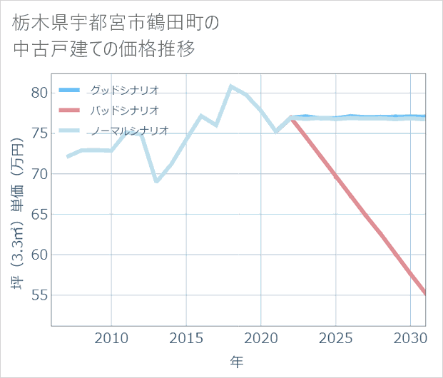 栃木県宇都宮市鶴田町の中古戸建て価格推移