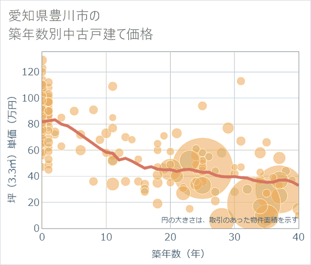 愛知県豊川市の築年数別の中古戸建て坪単価