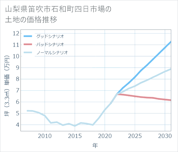 山梨県笛吹市石和町四日市場の土地価格推移