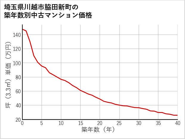 埼玉県川越市脇田新町の築年数別の中古マンション坪単価