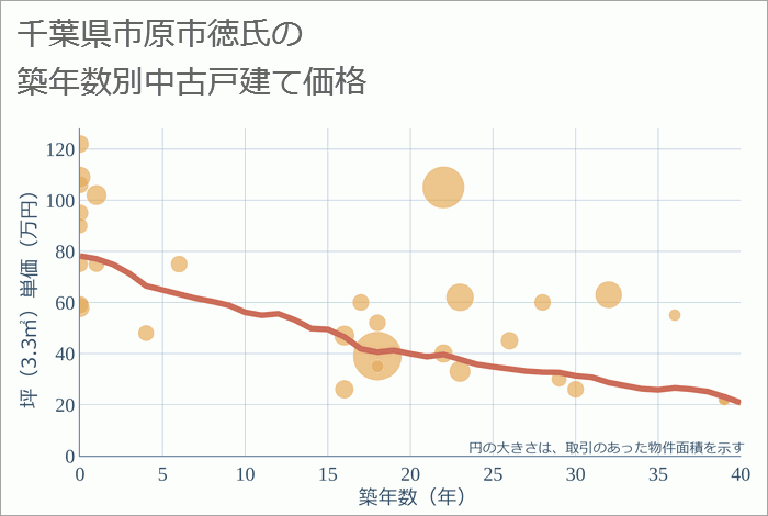 千葉県市原市徳氏の築年数別の中古戸建て坪単価