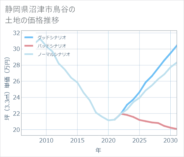 静岡県沼津市鳥谷の土地価格推移