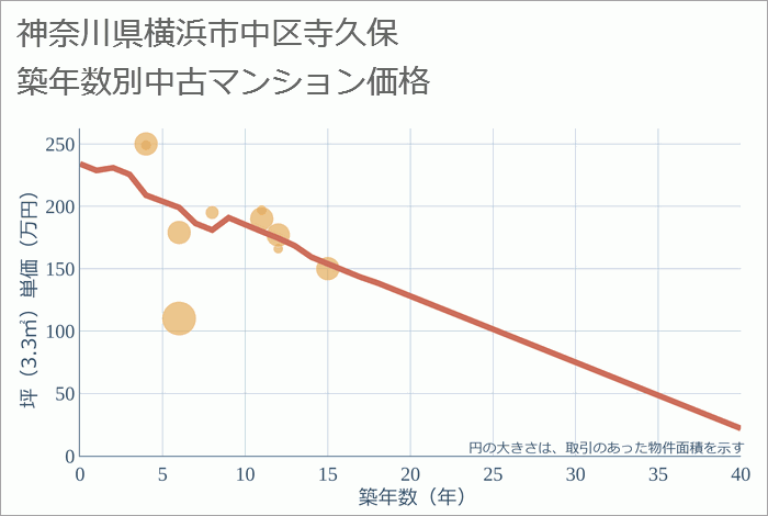 神奈川県横浜市中区寺久保の築年数別の中古マンション坪単価