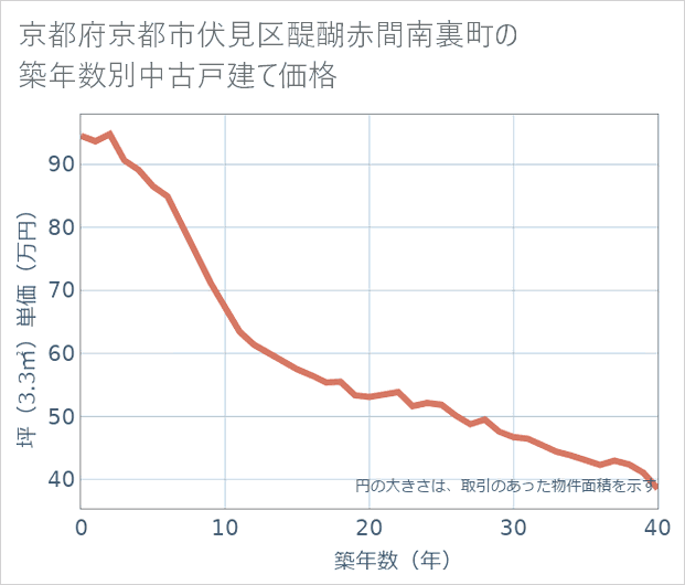 京都府京都市伏見区醍醐赤間南裏町の築年数別の中古戸建て坪単価