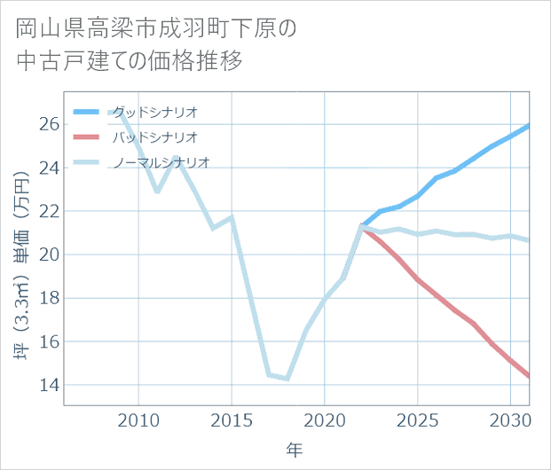 岡山県高梁市成羽町下原の中古戸建て価格推移