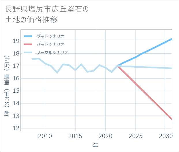 長野県塩尻市広丘堅石の土地価格推移