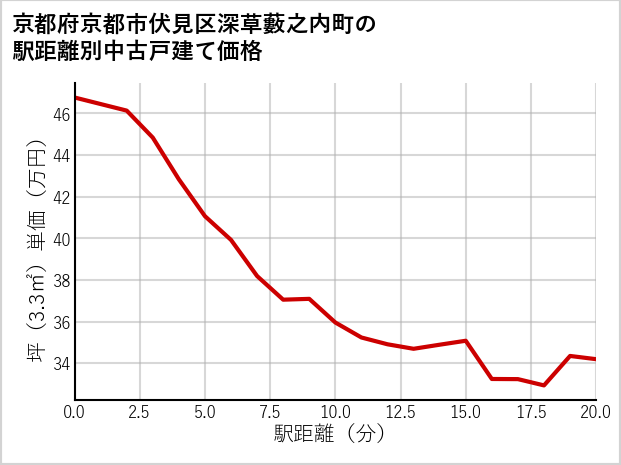 京都府京都市伏見区深草藪之内町の徒歩距離別の中古戸建て坪単価