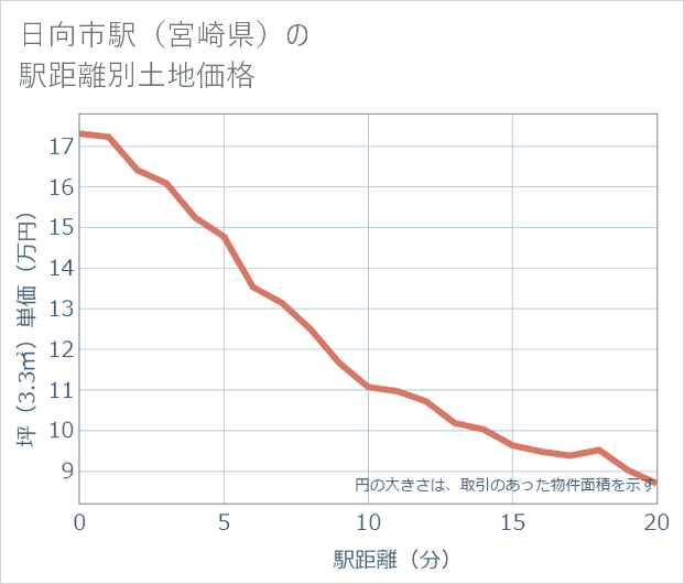日向市駅(宮崎県)の徒歩距離別の土地坪単価
