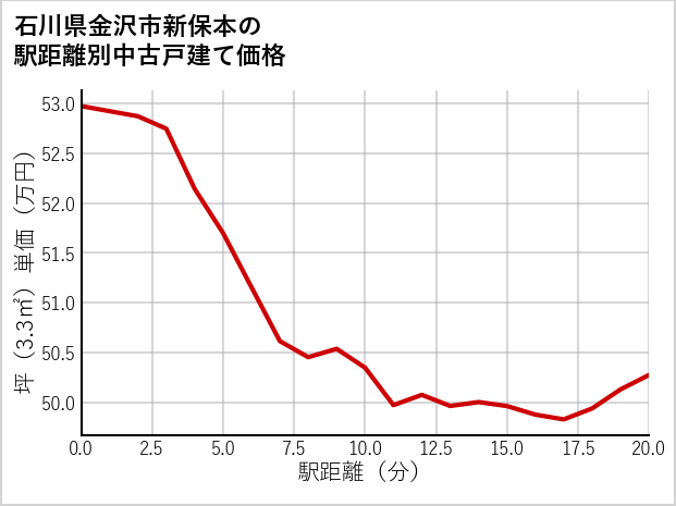 石川県金沢市新保本の徒歩距離別の中古戸建て坪単価